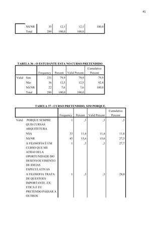 41
NS/NR 35 12,1 12,1 100,0
Total 289 100,0 100,0
TABELA 36 - O ESTUDANTE ESTA NO CURSO PRETENDIDO
Frequency Percent Valid Percent
Cumulative
Percent
Valid Sim 231 79,9 79,9 79,9
Não 36 12,5 12,5 92,4
NS/NR 22 7,6 7,6 100,0
Total 289 100,0 100,0
TABELA 37 - CURSO PRETENDIDO, SIM PORQUE.
Frequency Percent Valid Percent
Cumulative
Percent
Valid PORQUE SEMPRE
QUIS CURSAS
ARQUITETURA
1 ,3 ,3 ,3
NSA 33 11,4 11,4 11,8
NS/NR 45 15,6 15,6 27,3
A FILOSOFIA É UM
CURSO QUE ME
ATRAI OELA
OPORTUNIDADE DO
DESENVOLVIMENTO
DE IDEIAS
ESPECULATIVAS
1 ,3 ,3 27,7
A FILOSOFIA TRATA
DE QUESTOES
IMPORTANTE. EX:
ETICA E EU
PRETENDO PASSAR A
OUTROS
1 ,3 ,3 28,0
 