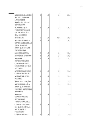 42
A POSSIBILIDADE DE
ATUAR COM UMA
LINGUAGEM
ARTÍSTICA INTER-
DISCIPLINAR
1 ,3 ,3 28,4
ACREDITO QUE
POSSO ME TORNAR
UM PROFISSIONAL
BEM SUCEDIDO
1 ,3 ,3 28,7
AFINIDADE 3 1,0 1,0 29,8
AFINIDADE COM A
GRADE CURRICULAR
E POR SER UMA
AREA QUE ESTA SE
EXPANDINDO
1 ,3 ,3 30,1
AMO GEOGRAFIA 1 ,3 ,3 30,4
AMOR POR ENSINAR 1 ,3 ,3 30,8
AMPLIAR
CONHECIMENTOS
COM RELAÇAO A
SOCIEDADE EM QUE
VIVEMOS
1 ,3 ,3 31,1
APROFUNDAR MEUS
CONHECIMENTOS
1 ,3 ,3 31,5
APTIDÕES E GOTO
PESSOAL
1 ,3 ,3 31,8
ÁREA DE ATUAÇÃO 1 ,3 ,3 32,2
ARQUITETURA É A
ÁREA QUE MAIS DE
ENCAIXA ÀS MINHAS
APTIDÕES
1 ,3 ,3 32,5
BASE DE
CONHECIMENTO
HISTORICO E
TAMBEM POLITICO
1 ,3 ,3 32,9
CONHECER O MEIO
EM QUE SE VIVE , A
SOCIEDADE E
FASCINATE
1 ,3 ,3 33,2
CONHECIMENTO 1 ,3 ,3 33,6
 