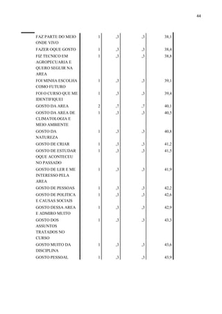 44
FAZ PARTE DO MEIO
ONDE VIVO
1 ,3 ,3 38,1
FAZER OQUE GOSTO 1 ,3 ,3 38,4
FIZ TECNICO EM
AGROPECUARIA E
QUERO SEGUIR NA
AREA
1 ,3 ,3 38,8
FOI MINHA ESCOLHA
COMO FUTURO
1 ,3 ,3 39,1
FOI O CURSO QUE ME
IDENTIFIQUEI
1 ,3 ,3 39,4
GOSTO DA AREA 2 ,7 ,7 40,1
GOSTO DA AREA DE
CLIMATOLOGIA E
MEIO AMBIENTE
1 ,3 ,3 40,5
GOSTO DA
NATUREZA
1 ,3 ,3 40,8
GOSTO DE CRIAR 1 ,3 ,3 41,2
GOSTO DE ESTUDAR
OQUE ACONTECEU
NO PASSADO
1 ,3 ,3 41,5
GOSTO DE LER E ME
INTERESSO PELA
AREA
1 ,3 ,3 41,9
GOSTO DE PESSOAS 1 ,3 ,3 42,2
GOSTO DE POLITICA
E CAUSAS SOCIAIS
1 ,3 ,3 42,6
GOSTO DESSA AREA
E ADMIRO MUITO
1 ,3 ,3 42,9
GOSTO DOS
ASSUNTOS
TRATADOS NO
CURSO
1 ,3 ,3 43,3
GOSTO MUITO DA
DISCIPLINA
1 ,3 ,3 43,6
GOSTO PESSOAL 1 ,3 ,3 43,9
 
