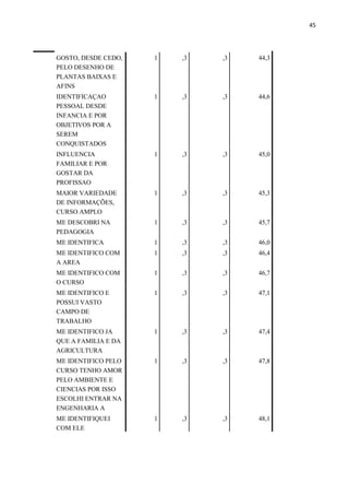 45
GOSTO, DESDE CEDO,
PELO DESENHO DE
PLANTAS BAIXAS E
AFINS
1 ,3 ,3 44,3
IDENTIFICAÇAO
PESSOAL DESDE
INFANCIA E POR
OBJETIVOS POR A
SEREM
CONQUISTADOS
1 ,3 ,3 44,6
INFLUENCIA
FAMILIAR E POR
GOSTAR DA
PROFISSAO
1 ,3 ,3 45,0
MAIOR VARIEDADE
DE INFORMAÇÕES,
CURSO AMPLO
1 ,3 ,3 45,3
ME DESCOBRI NA
PEDAGOGIA
1 ,3 ,3 45,7
ME IDENTIFICA 1 ,3 ,3 46,0
ME IDENTIFICO COM
A AREA
1 ,3 ,3 46,4
ME IDENTIFICO COM
O CURSO
1 ,3 ,3 46,7
ME IDENTIFICO E
POSSUI VASTO
CAMPO DE
TRABALHO
1 ,3 ,3 47,1
ME IDENTIFICO JA
QUE A FAMILIA E DA
AGRICULTURA
1 ,3 ,3 47,4
ME IDENTIFICO PELO
CURSO TENHO AMOR
PELO AMBIENTE E
CIENCIAS POR ISSO
ESCOLHI ENTRAR NA
ENGENHARIA A
1 ,3 ,3 47,8
ME IDENTIFIQUEI
COM ELE
1 ,3 ,3 48,1
 