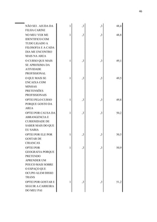 46
NÃO SEI . AJUDA DA
FILHA CARINE
1 ,3 ,3 48,4
NO MEU VER ME
IDENTIFICO COM
TUDO LIGADO A
FILOSOFIA E A CADA
DIA ME ENCONTRO
MAIS NA AREA
1 ,3 ,3 48,8
O CURSO QUE MAIS
SE APROXIMA DA
ATIVIDADE
PROFISSIONAL
1 ,3 ,3 49,1
O QUE MAIS SE
ENCAIXA COM
MINHAS
PRETENSÕES
PROFISSIONAIS
1 ,3 ,3 49,5
OPTEI PELO CURSO
PORQUE GOSTO DA
AREA
1 ,3 ,3 49,8
OPTEI POR CAUSA DA
ABRANGENCIA E
CURIOSIDADE DE
SABER MAIS DO QUE
EU SABIA
1 ,3 ,3 50,2
OPTEI POR ELE POR
GOSTAR DE
CRIANCAS
1 ,3 ,3 50,5
OPTEI POR
GEOGRAFIA PORQUE
PRETENDO
APRENDER UM
POUCO MAIS SOBRE
O ESPAÇO QUE
OCUPO ALEM DISSO
TRANS
1 ,3 ,3 50,9
OPTEI POR GOSTAR E
SEGUIR A CARREIRA
DO MEU PAI
1 ,3 ,3 51,2
 