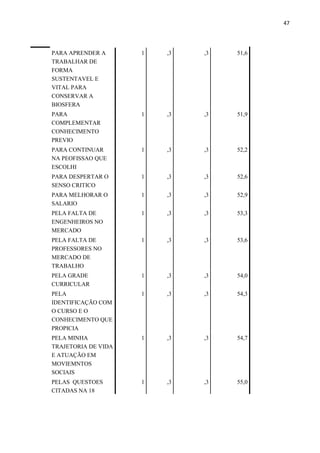 47
PARA APRENDER A
TRABALHAR DE
FORMA
SUSTENTAVEL E
VITAL PARA
CONSERVAR A
BIOSFERA
1 ,3 ,3 51,6
PARA
COMPLEMENTAR
CONHECIMENTO
PREVIO
1 ,3 ,3 51,9
PARA CONTINUAR
NA PEOFISSAO QUE
ESCOLHI
1 ,3 ,3 52,2
PARA DESPERTAR O
SENSO CRITICO
1 ,3 ,3 52,6
PARA MELHORAR O
SALARIO
1 ,3 ,3 52,9
PELA FALTA DE
ENGENHEIROS NO
MERCADO
1 ,3 ,3 53,3
PELA FALTA DE
PROFESSORES NO
MERCADO DE
TRABALHO
1 ,3 ,3 53,6
PELA GRADE
CURRICULAR
1 ,3 ,3 54,0
PELA
IDENTIFICAÇÃO COM
O CURSO E O
CONHECIMENTO QUE
PROPICIA
1 ,3 ,3 54,3
PELA MINHA
TRAJETORIA DE VIDA
E ATUAÇÃO EM
MOVIEMNTOS
SOCIAIS
1 ,3 ,3 54,7
PELAS QUESTOES
CITADAS NA 18
1 ,3 ,3 55,0
 
