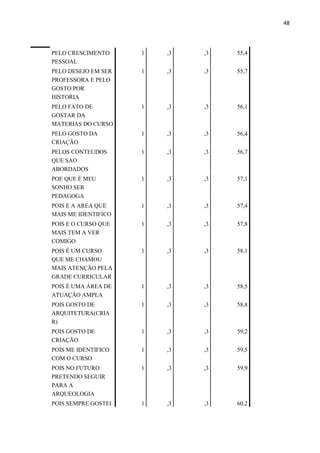 48
PELO CRESCIMENTO
PESSOAL
1 ,3 ,3 55,4
PELO DESEJO EM SER
PROFESSORA E PELO
GOSTO POR
HISTORIA
1 ,3 ,3 55,7
PELO FATO DE
GOSTAR DA
MATERIAS DO CURSO
1 ,3 ,3 56,1
PELO GOSTO DA
CRIAÇÃO
1 ,3 ,3 56,4
PELOS CONTEUDOS
QUE SAO
ABORDADOS
1 ,3 ,3 56,7
POE QUE É MEU
SONHO SER
PEDAGOGA
1 ,3 ,3 57,1
POIS E A AREA QUE
MAIS ME IDENTIFICO
1 ,3 ,3 57,4
POIS E O CURSO QUE
MAIS TEM A VER
COMIGO
1 ,3 ,3 57,8
POIS É UM CURSO
QUE ME CHAMOU
MAIS ATENÇÃO PELA
GRADE CURRICULAR
1 ,3 ,3 58,1
POIS É UMA ÁREA DE
ATUAÇÃO AMPLA
1 ,3 ,3 58,5
POIS GOSTO DE
ARQUITETURA(CRIA
R)
1 ,3 ,3 58,8
POIS GOSTO DE
CRIAÇÃO
1 ,3 ,3 59,2
POIS ME IDENTIFICO
COM O CURSO
1 ,3 ,3 59,5
POIS NO FUTURO
PRETENDO SEGUIR
PARA A
ARQUEOLOGIA
1 ,3 ,3 59,9
POIS SEMPRE GOSTEI 1 ,3 ,3 60,2
 