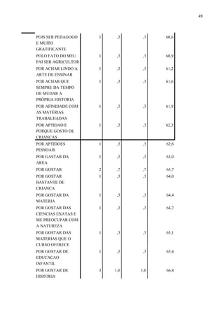 49
POIS SER PEDAGOGO
E MUITO
GRATIFICANTE
1 ,3 ,3 60,6
POLO FATO DO MEU
PAI SER AGRICULTOR
1 ,3 ,3 60,9
POR ACHAR LINDO A
ARTE DE ENSINAR
1 ,3 ,3 61,2
POR ACHAR QUE
SEMPRE DA TEMPO
DE MUDAR A
PRÓPRIA HISTORIA
1 ,3 ,3 61,6
POR AFINIDADE COM
AS MATÉRIAS
TRABALHADAS
1 ,3 ,3 61,9
POR APTIDAO E
PORQUE GOSTO DE
CRIANCAS
1 ,3 ,3 62,3
POR APTIDOES
PESSOAIS
1 ,3 ,3 62,6
POR GASTAR DA
AREA
1 ,3 ,3 63,0
POR GOSTAR 2 ,7 ,7 63,7
POR GOSTAR
BASTANTE DE
CRIANCA
1 ,3 ,3 64,0
POR GOSTAR DA
MATERIA
1 ,3 ,3 64,4
POR GOSTAR DAS
CIENCIAS EXATAS E
ME PREOCUPAR COM
A NATUREZA
1 ,3 ,3 64,7
POR GOSTAR DAS
MATERIAS QUE O
CURSO OFERECE
1 ,3 ,3 65,1
POR GOSTAR DE
EDUCACAO
INFANTIL
1 ,3 ,3 65,4
POR GOSTAR DE
HISTORIA
3 1,0 1,0 66,4
 