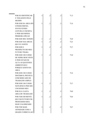 51
POR SE IDENTIFICAR
E TER GOSTO PELO
MESMO
1 ,3 ,3 71,3
POR SER DA AREA DO
CONHECIMENO,
ENVOLVENDO
LEITURA E ESCRITA,
E POR SER MINHA
PRIMEIRA OPÇAO
1 ,3 ,3 71,6
POR SER MEU SONHO 1 ,3 ,3 72,0
POR SER NAS AREAS
QUE EU GOSTO
1 ,3 ,3 72,3
POR SER O
PROSPECTO DO MEU
FUTURO TRABA
1 ,3 ,3 72,7
POR SER UM CURSO
DE NOME BEM VISTO
E POR ESTAR EM
ALTA AS QUESTOES
AMBIENTAIS E
PORQUE GOSTO DA
AREA
1 ,3 ,3 73,0
POR SER UM CURSO
DINÂMICO, PRÁTICO.
COM MERCADO DE
TRABALHO AMPLO
1 ,3 ,3 73,4
POR SER UM CURSO
NOTURNO E POR SER
UM SONHO MEU
1 ,3 ,3 73,7
POR SUA VASTA
AREA DE TRABALHO
1 ,3 ,3 74,0
POR TER EM MENTE
QUE NO FUTURO UM
PROFESSOR SERA
MAIS VALORIZADO
1 ,3 ,3 74,4
POR TER MAIS
AFINIDADE COM A
GRADE CURRICULAR
1 ,3 ,3 74,7
 