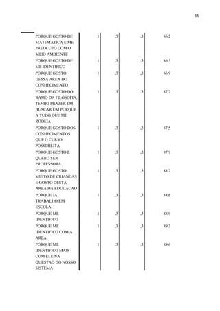 55
PORQUE GOSTO DE
MATEMATICA E ME
PREOCUPO COM O
MEIO AMBIENTE
1 ,3 ,3 86,2
PORQUE GOSTO DE
ME IDENTIFICO
1 ,3 ,3 86,5
PORQUE GOSTO
DESSA AREA DO
CONHECIMENTO
1 ,3 ,3 86,9
PORQUE GOSTO DO
RAMO DA FILOSOFIA,
TENHO PRAZER EM
BUSCAR UM PORQUE
A TUDO QUE ME
RODEIA
1 ,3 ,3 87,2
PORQUE GOSTO DOS
CONHECIMENTOS
QUE O CURSO
POSSIBILITA
1 ,3 ,3 87,5
PORQUE GOSTO E
QUERO SER
PROFESSORA
1 ,3 ,3 87,9
PORQUE GOSTO
MUITO DE CRIANCAS
E GOSTO DESTA
AREA DA EDUCACAO
1 ,3 ,3 88,2
PORQUE JA
TRABALHO EM
ESCOLA
1 ,3 ,3 88,6
PORQUE ME
IDENTIFICO
1 ,3 ,3 88,9
PORQUE ME
IDENTIFICO COM A
AREA
1 ,3 ,3 89,3
PORQUE ME
IDENTIFICO MAIS
COM ELE NA
QUESTAO DO NOSSO
SISTEMA
1 ,3 ,3 89,6
 