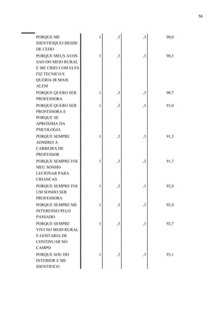 56
PORQUE ME
IDENTIFIQUEI DESDE
DE CEDO
1 ,3 ,3 90,0
PORQUE MEUS AVOS
SAO DO MEIO RURAL
E ME CRIEI COM ELES
FIZ TECNICO E
QUERIA IR MAIS
ALEM
1 ,3 ,3 90,3
PORQUE QUERO SER
PROFESSORA
1 ,3 ,3 90,7
PORQUE QUERO SER
PROFESSORA E
PORQUE SE
APROXIMA DA
PSICOLOGIA
1 ,3 ,3 91,0
PORQUE SEMPRE
ADMIREI A
CARREIRA DE
PROFESSOR
1 ,3 ,3 91,3
PORQUE SEMPRE FOI
MEU SONHO
LECIONAR PARA
CRIANCAS
1 ,3 ,3 91,7
PORQUE SEMPRE FOI
UM SONHO SER
PROFESSORA
1 ,3 ,3 92,0
PORQUE SEMPRE ME
INTERESSEI PELO
PASSADO
1 ,3 ,3 92,4
PORQUE SEMPRE
VIVI NO MEIO RURAL
E GOSTARIA DE
CONTINUAR NO
CAMPO
1 ,3 ,3 92,7
PORQUE SOU DO
INTERIOR E ME
IDENTIFICO
1 ,3 ,3 93,1
 