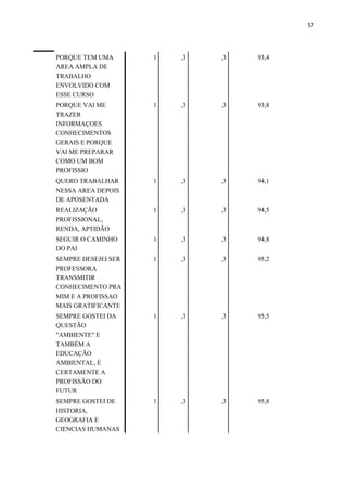 57
PORQUE TEM UMA
AREA AMPLA DE
TRABALHO
ENVOLVIDO COM
ESSE CURSO
1 ,3 ,3 93,4
PORQUE VAI ME
TRAZER
INFORMAÇOES
CONHECIMENTOS
GERAIS E PORQUE
VAI ME PREPARAR
COMO UM BOM
PROFISSIO
1 ,3 ,3 93,8
QUERO TRABALHAR
NESSA AREA DEPOIS
DE APOSENTADA
1 ,3 ,3 94,1
REALIZAÇÃO
PROFISSIONAL,
RENDA, APTIDÃO
1 ,3 ,3 94,5
SEGUIR O CAMINHO
DO PAI
1 ,3 ,3 94,8
SEMPRE DESEJEI SER
PROFESSORA
TRANSMITIR
CONHECIMENTO PRA
MIM E A PROFISSAO
MAIS GRATIFICANTE
1 ,3 ,3 95,2
SEMPRE GOSTEI DA
QUESTÃO
"AMBIENTE" E
TAMBÉM A
EDUCAÇÃO
AMBIENTAL, É
CERTAMENTE A
PROFISSÃO DO
FUTUR
1 ,3 ,3 95,5
SEMPRE GOSTEI DE
HISTORIA,
GEOGRAFIA E
CIENCIAS HUMANAS
1 ,3 ,3 95,8
 