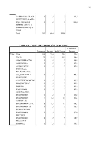 59
TANTO PELA GRADE
QUANTO PELA AREA
1 ,3 ,3 99,7
UMA AREA QUE
SEMPRE GOSTEI E
SOBRE O MEIO QUE
VIVO
1 ,3 ,3 100,0
Total 289 100,0 100,0
TABELA 38 - CURSO PRETENDIDO, NÃO, QUAL SERIA?
Frequency Percent Valid Percent
Cumulative
Percent
Valid NSA 212 73,4 73,4 73,4
NS/NR 32 11,1 11,1 84,4
ADMINISTRAÇÃO 1 ,3 ,3 84,8
AGRONOMIA 2 ,7 ,7 85,5
AINDA ESTOU
INDECISA A
RELACAO A ISSO
1 ,3 ,3 85,8
ARQUITETURA E
URBANISMO
1 ,3 ,3 86,2
ASSISTENCIA SOCIAL 1 ,3 ,3 86,5
COMUNICAÇAO 1 ,3 ,3 86,9
DIREITO 2 ,7 ,7 87,5
ENGENHAIA
AERONÁUTICA
1 ,3 ,3 87,9
ENGENHARIA 1 ,3 ,3 88,2
ENGENHARIA
AMBIENTAL
4 1,4 1,4 89,6
ENGENHARIA CIVIL 5 1,7 1,7 91,3
ENGENHARIA DE
BIOPROCESSOS
1 ,3 ,3 91,7
ENGENHARIA
ELETRICA
1 ,3 ,3 92,0
ENGENHARIA
MECANICA
2 ,7 ,7 92,7
HISTORIA 1 ,3 ,3 93,1
 