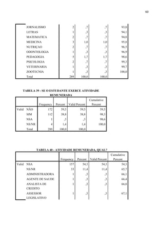 60
JORNALISMO 2 ,7 ,7 93,8
LETRAS 1 ,3 ,3 94,1
MATEMATICA 2 ,7 ,7 94,8
MEDICINA 3 1,0 1,0 95,8
NUTRIÇAO 2 ,7 ,7 96,5
ODONTOLOGIA 1 ,3 ,3 96,9
PEDAGOGIA 5 1,7 1,7 98,6
PSICOLOGIA 2 ,7 ,7 99,3
VETERINARIA 1 ,3 ,3 99,7
ZOOTECNIA 1 ,3 ,3 100,0
Total 289 100,0 100,0
TABELA 39 - SE O ESTUDANTE EXERCE ATIVIDADE
REMUNERADA
Frequency Percent Valid Percent
Cumulative
Percent
Valid NÃO 172 59,5 59,5 59,5
SIM 112 38,8 38,8 98,3
NSA 1 ,3 ,3 98,6
NS/NR 4 1,4 1,4 100,0
Total 289 100,0 100,0
TABELA 40 - ATIVIDADE REMUNERADA, QUAL?
Frequency Percent Valid Percent
Cumulative
Percent
Valid NSA 157 54,3 54,3 54,3
NS/NR 33 11,4 11,4 65,7
ADMINISTRADORA 1 ,3 ,3 66,1
AGENTE DE SAUDE 1 ,3 ,3 66,4
ANALISTA DE
CREDITO
1 ,3 ,3 66,8
ASSESSOR
LEGISLATIVO
1 ,3 ,3 67,1
 