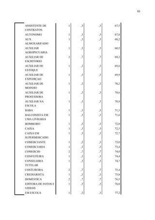 61
ASSISTENTE DE
CONTRATOS
1 ,3 ,3 67,5
AUTONOMO 1 ,3 ,3 67,8
AUX.
ALMOXARIFADO
1 ,3 ,3 68,2
AUXILIAR
AGROPECUARIA
1 ,3 ,3 68,5
AUXILIAR DE
ESCRITORIO
2 ,7 ,7 69,2
AUXILIAR DE
ESTOQUE
1 ,3 ,3 69,6
AUXILIAR DE
EXPEDIÇAO
1 ,3 ,3 69,9
AUXILIAR DE
MOINHO
1 ,3 ,3 70,2
AUXILIAR DE
PROFESSORA
1 ,3 ,3 70,6
AUXILIAR NA
ESCOLA
1 ,3 ,3 70,9
BABA 1 ,3 ,3 71,3
BALCONISTA EM
UMA LIVRARIA
1 ,3 ,3 71,6
BOMBEIRO 1 ,3 ,3 72,0
CAIXA 1 ,3 ,3 72,3
CAIXA EM
SUPERMERCADO
1 ,3 ,3 72,7
COMERCIANTE 1 ,3 ,3 73,0
COMERCIARIA 1 ,3 ,3 73,4
COMERCIO 2 ,7 ,7 74,0
CONFEITEIRA 1 ,3 ,3 74,4
CONSELHIRA
TUTELAR
1 ,3 ,3 74,7
COSTUREIRA 2 ,7 ,7 75,4
CREDIARISTA 1 ,3 ,3 75,8
DOMESTICA 2 ,7 ,7 76,5
EDITORA DE FOTOS E
VIDEOS
1 ,3 ,3 76,8
EM ESCOLA 1 ,3 ,3 77,2
 