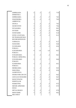 62
EMPREGADA
DOMESTICA
2 ,7 ,7 77,9
EMPRESARIA 2 ,7 ,7 78,5
ENGENHEIRA
AMBIENTAL
1 ,3 ,3 78,9
ESCOLA 1 ,3 ,3 79,2
ESCREVENTE 1 ,3 ,3 79,6
ESTAGIARIA 2 ,7 ,7 80,3
ESTÁGIO 1 ,3 ,3 80,6
ESTOFADOR 1 ,3 ,3 81,0
ESTOU AFASTADA
DO TRABALHO MAS
RECEBO BENEFICIO
1 ,3 ,3 81,3
FARMACIA 1 ,3 ,3 81,7
FIANCEIRO 1 ,3 ,3 82,0
FUCIONARIA
PUBLICA
1 ,3 ,3 82,4
FUNCIONARIA
PUBLICA
4 1,4 1,4 83,7
FUNCIONARIA
PUBLICA MINICIPAL
1 ,3 ,3 84,1
FUNCIONARIO
PUBLICO
2 ,7 ,7 84,8
FUNIONÁRIA
PÚBLICA
1 ,3 ,3 85,1
IMOBILIARIA 1 ,3 ,3 85,5
INDUSTRIA
ALIMENTICIA
1 ,3 ,3 85,8
INSTRUTORA DO CFC 1 ,3 ,3 86,2
LOCUÇAO EM RADIO 1 ,3 ,3 86,5
MANUTENÇÃO
HOSPITALAR
1 ,3 ,3 86,9
MARKETING 1 ,3 ,3 87,2
MENOR APRENDIZ
SENAI
1 ,3 ,3 87,5
METALURGICO 1 ,3 ,3 87,9
MONTADOR
MECANICO
1 ,3 ,3 88,2
 