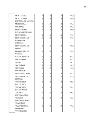63
MONTADORA 1 ,3 ,3 88,6
MONTAGEM E
ENTREGA DE MOVEIS
1 ,3 ,3 88,9
MOTORISTA 1 ,3 ,3 89,3
OPERARIO 1 ,3 ,3 89,6
ORIENTADOR
ESTACIONAMENTO
1 ,3 ,3 90,0
PROFESSORA 4 1,4 1,4 91,3
PROFESSORA DE
BIOLOGIA E
CIÊNCIAS
1 ,3 ,3 91,7
PROFESSORA DE
DANÇA
1 ,3 ,3 92,0
PROMOTORA DE
VENDAS
1 ,3 ,3 92,4
RECEPCIONISTA 2 ,7 ,7 93,1
SECRETARIA 2 ,7 ,7 93,8
SENAI 1 ,3 ,3 94,1
SOLDADOR 1 ,3 ,3 94,5
SUPERIOR
OPERACIONAL
1 ,3 ,3 94,8
SUPERMERCADO 1 ,3 ,3 95,2
SUPERVISAO DO
PESSOAL
1 ,3 ,3 95,5
TECNICA EM
ELETRONICA
1 ,3 ,3 95,8
TECNICA EM
ENFERFAGEM
1 ,3 ,3 96,2
TECNICO
ENFERMAGEM
1 ,3 ,3 96,5
TÉCNICO
SEGURANÇA DO
TRABALHO
1 ,3 ,3 96,9
TRABALHO NA
INSPETORIA
VETERINARIA
1 ,3 ,3 97,2
 