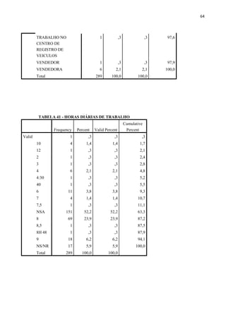 64
TRABALHO NO
CENTRO DE
REGISTRO DE
VEICULOS
1 ,3 ,3 97,6
VENDEDOR 1 ,3 ,3 97,9
VENDEDORA 6 2,1 2,1 100,0
Total 289 100,0 100,0
TABELA 41 - HORAS DIÁRIAS DE TRABALHO
Frequency Percent Valid Percent
Cumulative
Percent
Valid 1 ,3 ,3 ,3
10 4 1,4 1,4 1,7
12 1 ,3 ,3 2,1
2 1 ,3 ,3 2,4
3 1 ,3 ,3 2,8
4 6 2,1 2,1 4,8
4:30 1 ,3 ,3 5,2
40 1 ,3 ,3 5,5
6 11 3,8 3,8 9,3
7 4 1,4 1,4 10,7
7,5 1 ,3 ,3 11,1
NSA 151 52,2 52,2 63,3
8 69 23,9 23,9 87,2
8,5 1 ,3 ,3 87,5
8H 48 1 ,3 ,3 87,9
9 18 6,2 6,2 94,1
NS/NR 17 5,9 5,9 100,0
Total 289 100,0 100,0
 