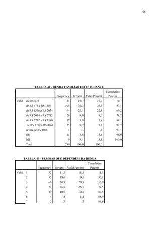 65
TABELA 42 - RENDA FAMILIAR DO ESTUDANTE
Frequency Percent Valid Percent
Cumulative
Percent
Valid ate R$ 678 31 10,7 10,7 10,7
de R$ 678 a R$ 1356 105 36,3 36,3 47,1
de R$ 1356 a R$ 2034 64 22,1 22,1 69,2
de R$ 2034 a R$ 2712 26 9,0 9,0 78,2
de R$ 2712 a R$ 3390 17 5,9 5,9 84,1
de R$ 3390 a R$ 4068 25 8,7 8,7 92,7
acima de R$ 4068 1 ,3 ,3 93,1
NS 11 3,8 3,8 96,9
NR 9 3,1 3,1 100,0
Total 289 100,0 100,0
TABELA 43 - PESSOAS QUE DEPENDEM DA RENDA
Frequency Percent Valid Percent
Cumulative
Percent
Valid 1 32 11,1 11,1 11,1
2 55 19,0 19,0 30,1
3 60 20,8 20,8 50,9
4 77 26,6 26,6 77,5
5 29 10,0 10,0 87,5
6 4 1,4 1,4 88,9
7 2 ,7 ,7 89,6
 