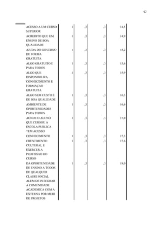 67
ACESSO A UM CURSO
SUPERIOR
1 ,3 ,3 14,5
ACREDITO QUE UM
ENSINO DE BOA
QUALIDADE
1 ,3 ,3 14,9
AJUDA DO GOVERNO
DE FORMA
GRATUITA
1 ,3 ,3 15,2
ALGO GRATUITO E
PARA TODOS
1 ,3 ,3 15,6
ALGO QUE
DISPONIBILIZA
CONHECIMENTO E
FORMAÇAO
GRATUITA
1 ,3 ,3 15,9
ALGO SEM CUSTO E
DE BOA QUALIDADE
1 ,3 ,3 16,3
AMBIENTE DE
OPORTUNIDADES
PARA TODOS
1 ,3 ,3 16,6
AONDE O ALUNO
QUE CURSOU A
ESCOLA PUBLICA
TEM ACESSO
1 ,3 ,3 17,0
CONHECIMENTO 1 ,3 ,3 17,3
CRESCIMENTO
CULTURAL E
EXERCER A
PROFISSAO DO
CURSO
1 ,3 ,3 17,6
DA OPORTUNIDADE
DE ENSINO A TODOS
DE QUALQUER
CLASSE SOCIAL
ALEM DE INTEGRAR
A COMUNIDADE
ACADEMICA COM A
EXTERNA POR MEIO
DE PROJETOS
1 ,3 ,3 18,0
 