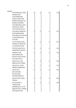 73
ENTENDO QUE ESSE
MODELO DE
UNIVERSIDADE
SERVE PARA DAR
OPORTUNIDADE AS
PESSOAS MENOS
FAVORECIDAS, QUE
DESEJAM FAZER
UMA GRADUAÇAO.
1 ,3 ,3 31,8
ESTABELECIMENTO
DE ENSINO ONDE
NAO PRECISA PAGAR
E MANTIDO PELO
ESTADO
1 ,3 ,3 32,2
FACULDADE PARA
TODOS OS TIPOS DE
CLASSES SOCIAIS
1 ,3 ,3 32,5
FINANCIADA PELO
DINHEIRO PUBLICO
1 ,3 ,3 32,9
GERIDA COM
RECURSSOS DO
POVO E FEITA PARA
SER GRATUITA
1 ,3 ,3 33,2
GRATUITA E DE
DIREITO DE TODOS
1 ,3 ,3 33,6
GRATUITA, MAIS
OPORTUNIDQADES
1 ,3 ,3 33,9
GRATUITA,
QUALIDADE,
IGUALDADE,
CONHECIMENTO
1 ,3 ,3 34,3
GRATUITO E PARA
TODOS
1 ,3 ,3 34,6
IGUALDADE A
TODOS SEM
DIFERENÇAS. E UM
DIREITO QUE TODOS
DEVERIAM TER
1 ,3 ,3 34,9
 
