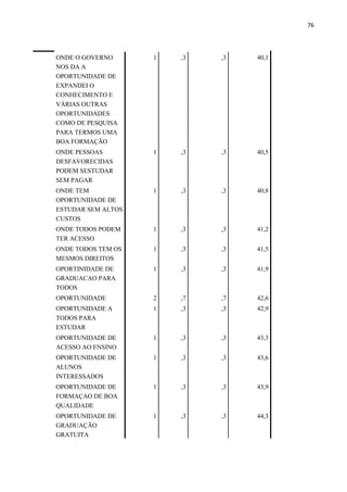 76
ONDE O GOVERNO
NOS DA A
OPORTUNIDADE DE
EXPANDEI O
CONHECIMENTO E
VÁRIAS OUTRAS
OPORTUNIDADES
COMO DE PESQUISA
PARA TERMOS UMA
BOA FORMAÇÃO
1 ,3 ,3 40,1
ONDE PESSOAS
DESFAVORECIDAS
PODEM SESTUDAR
SEM PAGAR
1 ,3 ,3 40,5
ONDE TEM
OPORTUNIDADE DE
ESTUDAR SEM ALTOS
CUSTOS
1 ,3 ,3 40,8
ONDE TODOS PODEM
TER ACESSO
1 ,3 ,3 41,2
ONDE TODOS TEM OS
MESMOS DIREITOS
1 ,3 ,3 41,5
OPORTINIDADE DE
GRADUACAO PARA
TODOS
1 ,3 ,3 41,9
OPORTUNIDADE 2 ,7 ,7 42,6
OPORTUNIDADE A
TODOS PARA
ESTUDAR
1 ,3 ,3 42,9
OPORTUNIDADE DE
ACESSO AO ENSINO
1 ,3 ,3 43,3
OPORTUNIDADE DE
ALUNOS
INTERESSADOS
1 ,3 ,3 43,6
OPORTUNIDADE DE
FORMAÇAO DE BOA
QUALIDADE
1 ,3 ,3 43,9
OPORTUNIDADE DE
GRADUAÇÃO
GRATUITA
1 ,3 ,3 44,3
 
