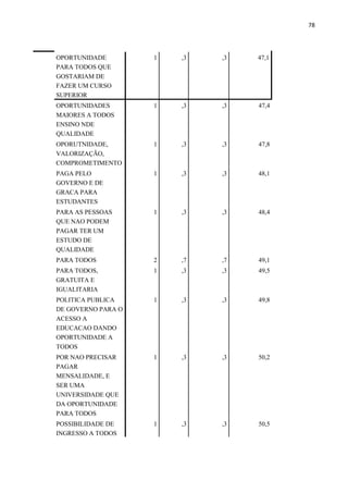 78
OPORTUNIDADE
PARA TODOS QUE
GOSTARIAM DE
FAZER UM CURSO
SUPERIOR
1 ,3 ,3 47,1
OPORTUNIDADES
MAIORES A TODOS
ENSINO NDE
QUALIDADE
1 ,3 ,3 47,4
OPORUTNIDADE,
VALORIZAÇÃO,
COMPROMETIMENTO
1 ,3 ,3 47,8
PAGA PELO
GOVERNO E DE
GRACA PARA
ESTUDANTES
1 ,3 ,3 48,1
PARA AS PESSOAS
QUE NAO PODEM
PAGAR TER UM
ESTUDO DE
QUALIDADE
1 ,3 ,3 48,4
PARA TODOS 2 ,7 ,7 49,1
PARA TODOS,
GRATUITA E
IGUALITARIA
1 ,3 ,3 49,5
POLITICA PUBLICA
DE GOVERNO PARA O
ACESSO A
EDUCACAO DANDO
OPORTUNIDADE A
TODOS
1 ,3 ,3 49,8
POR NAO PRECISAR
PAGAR
MENSALIDADE, E
SER UMA
UNIVERSIDADE QUE
DA OPORTUNIDADE
PARA TODOS
1 ,3 ,3 50,2
POSSIBILIDADE DE
INGRESSO A TODOS
1 ,3 ,3 50,5
 