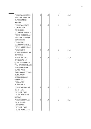 79
PUBLICA ABERTA E
POPULAR PARA AS
CLASSES MAIS
BAIXAS
1 ,3 ,3 50,9
PUBLICA ALUNOS
COM MENOR
CONDIÇOES
ECONOMICAS PARA
TODAS AS PESSOAS
POPULAR PESSOAS
COM MENOS
CONDIÇOES
ECONOMICAS PARA
TODAS AS PESSOAS
1 ,3 ,3 51,2
PUBLICA DO
GOVERNO POPULAR
DE TODOS
1 ,3 ,3 51,6
PUBLICA É UMA
INTITUIÇÃO NA
QUAL PESSOAS NAO
TEM OPORTUNIDADE
DE PAGAR PELO
CURSO PODE
INGRESSAR E COM O
AUXILIO DO
GOVERNO PODE
OBTER UMA
FORMAÇÃO
ACADEMICA
1 ,3 ,3 51,9
PUBLICA ESCOLAS
DO ESTADO
POPULAR PARA
TODAS AS ETNIAS
SOCIAIS
1 ,3 ,3 52,2
PUBLICA ESCOLAS
ESTADUAIS E
MUNICIPAIS
POPULAR PARA
TODAS AS CLASSES
1 ,3 ,3 52,6
 