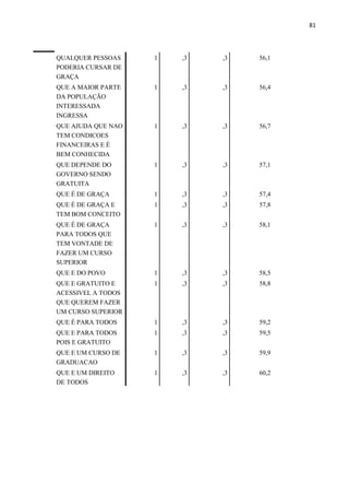 81
QUALQUER PESSOAS
PODERIA CURSAR DE
GRAÇA
1 ,3 ,3 56,1
QUE A MAIOR PARTE
DA POPULAÇÃO
INTERESSADA
INGRESSA
1 ,3 ,3 56,4
QUE AJUDA QUE NAO
TEM CONDICOES
FINANCEIRAS E É
BEM CONHECIDA
1 ,3 ,3 56,7
QUE DEPENDE DO
GOVERNO SENDO
GRATUITA
1 ,3 ,3 57,1
QUE É DE GRAÇA 1 ,3 ,3 57,4
QUE É DE GRAÇA E
TEM BOM CONCEITO
1 ,3 ,3 57,8
QUE É DE GRAÇA
PARA TODOS QUE
TEM VONTADE DE
FAZER UM CURSO
SUPERIOR
1 ,3 ,3 58,1
QUE E DO POVO 1 ,3 ,3 58,5
QUE E GRATUITO E
ACESSIVEL A TODOS
QUE QUEREM FAZER
UM CURSO SUPERIOR
1 ,3 ,3 58,8
QUE É PARA TODOS 1 ,3 ,3 59,2
QUE E PARA TODOS
POIS E GRATUITO
1 ,3 ,3 59,5
QUE E UM CURSO DE
GRADUACAO
1 ,3 ,3 59,9
QUE E UM DIREITO
DE TODOS
1 ,3 ,3 60,2
 