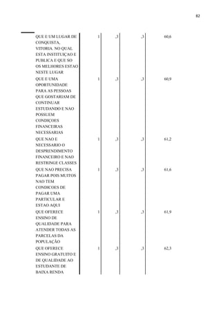 82
QUE E UM LUGAR DE
CONQUISTA,
VITORIA. NO QUAL
ESTA INSTITUIÇAO E
PUBLICA E QUE SO
OS MELHORES ESTAO
NESTE LUGAR
1 ,3 ,3 60,6
QUE E UMA
OPORTUNIDADE
PARA AS PESSOAS
QUE GOSTARIAM DE
CONTINUAR
ESTUDANDO E NAO
POSSUEM
CONDIÇOES
FINANCEIRAS
NECESSARIAS
1 ,3 ,3 60,9
QUE NAO E
NECESSARIO O
DESPRENDIMENTO
FINANCEIRO E NAO
RESTRINGE CLASSES
1 ,3 ,3 61,2
QUE NAO PRECISA
PAGAR POIS MUITOS
NAO TEM
CONDICOES DE
PAGAR UMA
PARTICULAR E
ESTAO AQUI
1 ,3 ,3 61,6
QUE OFERECE
ENSINO DE
QUALIDADE PARA
ATENDER TODAS AS
PARCELAS DA
POPULAÇÃO
1 ,3 ,3 61,9
QUE OFERECE
ENSINO GRATUITO E
DE QUALIDADE AO
ESTUDANTE DE
BAIXA RENDA
1 ,3 ,3 62,3
 