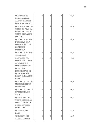 83
QUE PODE SER
UTILIZADAS POR
ALUNOS DACREDE
PUBLICA E ENSINO
1 ,3 ,3 62,6
QUE TEM ACESSO DE
TODOS DO POVO EM
GERAL INCLUINDO
TODAS AS CLASSES
SOCIAIS
1 ,3 ,3 63,0
QUE TODOS PODEM
INGRESSAR NELA
INDEPENDENTE DE
QUALQUER
DIFERENÇA
1 ,3 ,3 63,3
QUE TODOS PODEM
TER ACESSO
1 ,3 ,3 63,7
QUE TODOS TEM
DIREITO DE CURSAR,
APROVEITAR O
MAXIMO POSSIVEL
QUE E UMA
POSSIBILIDADE DE
QUEM NAO TEM
RENDA CURSAR UM
CURSO
1 ,3 ,3 64,0
QUE TODOS TEM OS
MESMOS DIREITOS
DE ACESSO
1 ,3 ,3 64,4
QUE TODOS TENHAM
OPORTUNIDADES
NELA
1 ,3 ,3 64,7
QUE UM MEIO DE
TODAS AS PESSOAS
POSSAM FAZER UM
CURSO SUPERIOR
SEM PAGAR
1 ,3 ,3 65,1
QUE VOCE NAO
PAGA
1 ,3 ,3 65,4
SEM CUSTO E DE
ACESSO A TODOS
1 ,3 ,3 65,7
 