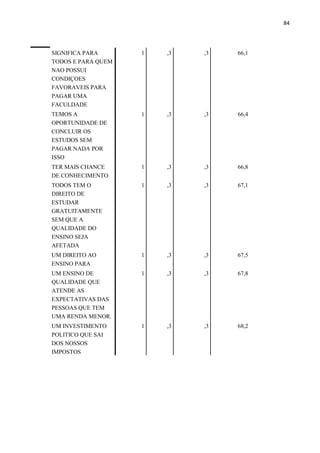 84
SIGNIFICA PARA
TODOS E PARA QUEM
NAO POSSUI
CONDIÇOES
FAVORAVEIS PARA
PAGAR UMA
FACULDADE
1 ,3 ,3 66,1
TEMOS A
OPORTUNIDADE DE
CONCLUIR OS
ESTUDOS SEM
PAGAR NADA POR
ISSO
1 ,3 ,3 66,4
TER MAIS CHANCE
DE CONHECIMENTO
1 ,3 ,3 66,8
TODOS TEM O
DIREITO DE
ESTUDAR
GRATUITAMENTE
SEM QUE A
QUALIDADE DO
ENSINO SEJA
AFETADA
1 ,3 ,3 67,1
UM DIREITO AO
ENSINO PARA
1 ,3 ,3 67,5
UM ENSINO DE
QUALIDADE QUE
ATENDE AS
EXPECTATIVAS DAS
PESSOAS QUE TEM
UMA RENDA MENOR.
1 ,3 ,3 67,8
UM INVESTIMENTO
POLITICO QUE SAI
DOS NOSSOS
IMPOSTOS
1 ,3 ,3 68,2
 