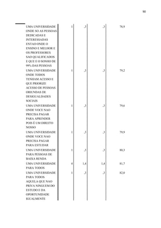 90
UMA UNIVERSIDADE
ONDE SO AS PESSOAS
DEDICADAS E
INTERESSADAS
ENTAO ONDE O
ENSINO E MELHOR E
OS PROFESSORES
SAO QUALIFICADOS
E QUE E O SONHO DE
99% DAS PESSOAS
1 ,3 ,3 78,9
UMA UNIVERSIDADE
ONDE TODOS
TENHAM ACESSO E
QUE PRIORIZE
ACESSO DE PESSOAS
ORIUNDAS DE
DESIGUALDADES
SOCIAIS
1 ,3 ,3 79,2
UMA UNIVERSIDADE
ONDE VOCE NAO
PRECISA PAGAR
PARA APRENDER
POIS É UM DIREITO
NOSSO
1 ,3 ,3 79,6
UMA UNIVERSIDADE
ONDE VOCE NAO
PRECISA PAGAR
PARA ESTUDAR
1 ,3 ,3 79,9
UMA UNIVERSIDADE
PARA PESSOAS DE
BAIXA RENDA
1 ,3 ,3 80,3
UMA UNIVERSIDADE
PARA TODOS
4 1,4 1,4 81,7
UMA UNIVERSIDADE
PARA TODOS
AQUELA QUE NAO
PRIVA NINGUEM DO
ESTUDO E DA
OPORTUNIDADE
IGUALMENTE
1 ,3 ,3 82,0
 