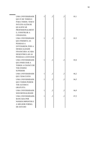 92
UMA UNIVERSIDADE
QUE É DE TODOS E
PARA TODOS. TEM O
INTUITO ALÉM DE
QUALIFICAR
PROFISSIONALMENT
E, CONSTRUIR A
CIDADANIA
1 ,3 ,3 85,1
UMA UNIVERSIDADE
QUE PERMITA AS
PESSOAS A
ESTUDAREM, POIS A
DESIGUALDADE
FINANCEIRA ACABA
DESESTIMULAR AS
PESSOAS A ESTUDAR
1 ,3 ,3 85,5
UMA UNIVERSIDADE
QUE PODE DAR A
TODOS A CHANCE DE
TER ENSINO
SUPERIOR
1 ,3 ,3 85,8
UMA UNIVERSIDADE
QUE TEM CUSTO
1 ,3 ,3 86,2
UMA UNIVERSIDADE
QUE TODOS PODEM
TER ACESSO E
GRATUITA
1 ,3 ,3 86,5
UMA UNIVERSIDADE
SEM MENSALIDADE
1 ,3 ,3 86,9
UMA UNIVERSIDADE,
BANCADA POR
NOSSOS IMPOSTOS E
A MELHOR FORMA
DE ESTUDO
1 ,3 ,3 87,2
 