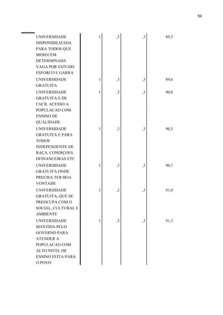 94
UNIVERSIDADE
DISPONIBILIZADA
PARA TODOS QUE
MERECEM
DETERMINADA
VAGA POR ESTUDO
ESFORCO E GARRA
1 ,3 ,3 89,3
UNIVERSIDADE
GRATUITA
1 ,3 ,3 89,6
UNIVERSIDADE
GRATUITA E DE
FACIL ACESSO A
POPULACAO COM
ENSINO DE
QUALIDADE
1 ,3 ,3 90,0
UNIVERSIDADE
GRATUITA E PARA
TODOS
INDEPENDENTE DE
RAÇA, CONDIÇOES
DFINANCEIRAS ETC
1 ,3 ,3 90,3
UNIVERSIDADE
GRATUITA ONDE
PRECISA TER BOA
VONTADE
1 ,3 ,3 90,7
UNIVERSIDADE
GRATUITA, QUE SE
PREOCUPA COM O
SOCIAL, CULTURAL E
AMBIENTE
1 ,3 ,3 91,0
UNIVERSIDADE
MANTIDA PELO
GOVERNO PARA
ATENDER A
POPULACAO COM
ALTO NIVEL DE
ENSINO FEITA PARA
O POVO
1 ,3 ,3 91,3
 