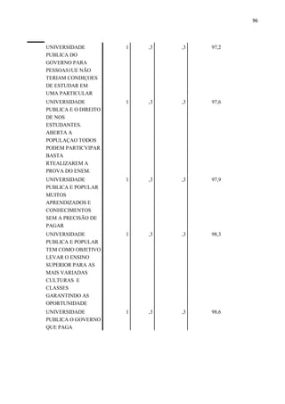 96
UNIVERSIDADE
PUBLICA DO
GOVERNO PARA
PESSOAS1UE NÃO
TERIAM CONDIÇOES
DE ESTUDAR EM
UMA PARTICULAR
1 ,3 ,3 97,2
UNIVERSIDADE
PUBLICA E O DIREITO
DE NOS
ESTUDANTES.
ABERTA A
POPULAÇAO TODOS
PODEM PARTICVIPAR
BASTA
RTEALIZAREM A
PROVA DO ENEM.
1 ,3 ,3 97,6
UNIVERSIDADE
PUBLICA E POPULAR
MUITOS
APRENDIZADOS E
CONHECIMENTOS
SEM A PRECISÃO DE
PAGAR
1 ,3 ,3 97,9
UNIVERSIDADE
PUBLICA E POPULAR
TEM COMO OBJETIVO
LEVAR O ENSINO
SUPERIOR PARA AS
MAIS VARIADAS
CULTURAS E
CLASSES
GARANTINDO AS
OPORTUNIDADE
1 ,3 ,3 98,3
UNIVERSIDADE
PUBLICA O GOVERNO
QUE PAGA
1 ,3 ,3 98,6
 