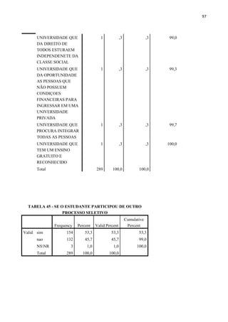 97
UNIVERSIDADE QUE
DA DIREITO DE
TODOS ESTURAEM
INDEPENDENETE DA
CLASSE SOCIAL
1 ,3 ,3 99,0
UNIVERSIDADE QUE
DA OPORTUNIDADE
AS PESSOAS QUE
NÃO POSSUEM
CONDIÇOES
FINANCEIRAS PARA
INGRESSAR EM UMA
UNIVERSIDADE
PRIVADA
1 ,3 ,3 99,3
UNIVERSIDADE QUE
PROCURA INTEGRAR
TODAS AS PESSOAS
1 ,3 ,3 99,7
UNIVERSIDADE QUE
TEM UM ENSINO
GRATUITO E
RECONHECIDO
1 ,3 ,3 100,0
Total 289 100,0 100,0
TABELA 45 - SE O ESTUDANTE PARTICIPOU DE OUTRO
PROCESSO SELETIVO
Frequency Percent Valid Percent
Cumulative
Percent
Valid sim 154 53,3 53,3 53,3
nao 132 45,7 45,7 99,0
NSNR 3 1,0 1,0 100,0
Total 289 100,0 100,0
 