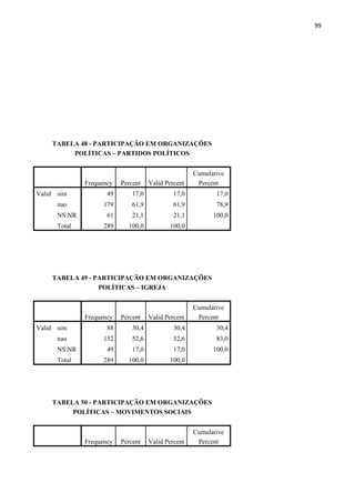 99
TABELA 48 - PARTICIPAÇÃO EM ORGANIZAÇÕES
POLÍTICAS – PARTIDOS POLÍTICOS
Frequency Percent Valid Percent
Cumulative
Percent
Valid sim 49 17,0 17,0 17,0
nao 179 61,9 61,9 78,9
NSNR 61 21,1 21,1 100,0
Total 289 100,0 100,0
TABELA 49 - PARTICIPAÇÃO EM ORGANIZAÇÕES
POLÍTICAS – IGREJA
Frequency Percent Valid Percent
Cumulative
Percent
Valid sim 88 30,4 30,4 30,4
nao 152 52,6 52,6 83,0
NSNR 49 17,0 17,0 100,0
Total 289 100,0 100,0
TABELA 50 - PARTICIPAÇÃO EM ORGANIZAÇÕES
POLÍTICAS – MOVIMENTOS SOCIAIS
Frequency Percent Valid Percent
Cumulative
Percent
 