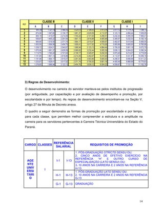CLASSE III                                    CLASSE II                           CLASSE I
REF
             A                 B                C            D             E          F          G             H            I
1                845,00        1.321,54         2.066,83     1.624,51      2.540,67   3.973,49   3.017,52      4.719,26    7.380,72
2              874,58          1.367,80         2.139,17     1.681,37      2.629,59   4.112,57   3.123,13      4.884,44    7.639,05
3              905,19          1.415,67         2.214,05     1.740,22      2.721,63   4.256,51   3.232,44      5.055,39    7.906,41
4              936,87          1.465,22         2.291,54     1.801,13      2.816,88   4.405,48   3.345,57      5.232,33    8.183,14
5              969,66          1.516,50         2.371,74     1.864,17      2.915,47   4.559,67   3.462,67      5.415,46    8.469,55
6            1.003,59          1.569,58         2.454,75     1.929,41      3.017,52   4.719,26   3.583,86      5.605,00    8.765,98
7            1.038,72          1.624,51         2.540,67     1.996,94      3.123,13   4.884,44   3.709,30      5.801,18    9.072,79
8            1.075,08          1.681,37         2.629,59     2.066,83      3.232,44   5.055,39   3.839,12      6.004,22    9.390,34
9            1.112,70          1.740,22         2.721,63     2.139,17      3.345,57   5.232,33   3.973,49      6.214,37    9.719,00
10           1.151,65          1.801,13         2.816,88     2.214,05      3.462,67   5.415,46   4.112,57      6.431,87   10.059,16
11           1.191,96          1.864,17         2.915,47     2.291,54      3.583,86   5.605,00   4.256,51      6.656,99   10.411,23
12           1.233,67          1.929,41         3.017,52     2.371,74      3.709,30   5.801,18   4.405,48      6.889,98   10.775,63
13           1.276,85          1.996,94         3.123,13     2.454,75      3.839,12   6.004,22   4.559,67      7.131,13   11.152,78




 3) Regras de Desenvolvimento:

 O desenvolvimento na carreira do servidor manteve-se pelos institutos de progressão
 (por antiguidade, por capacitação e por avaliação de desempenho e promoção, por
 escolaridade e por tempo). As regras de desenvolvimento encontram-se na Seção V,
 artigo 27 da Minuta de Decreto anexa.

 O quadro a seguir demonstra as formas de promoção por escolaridade e por tempo,
 para cada classe, que permitem melhor compreender a estrutura e a amplitude na
 carreira para os servidores pertencentes à Carreira Técnica Universitária do Estado do
 Paraná.




                                      REFERÊNCIA
 CARGO CLASSES                                                                REQUISITOS DE PROMOÇÃO
                                       SALARIAL
                                                              1. PÓS-GRADUAÇÃO STRICTO SENSU OU;
                                                              2, CINCO ANOS DE EFETIVO EXERCÍCIO NA
                                                              REFERÊNCIA     “H”  E    OUTRO    CURSO   DE
      AGE                                 I-1         I-13    ESPECIALIZAÇÃO (LATO SENSU) OU;
      NTE                                                     3. 10 ANOS NA CARREIRA E 2 ANOS NA REFERÊNCIA
      UNIV                                                    H-13
                           I
      ERSI                                                    1. PÓS-GRADUAÇÃO LATO SENSU OU;
      TÁRI                                H-1        H-13     2. 10 ANOS NA CARREIRA E 2 ANOS NA REFERÊNCIA
       O                                                      G-13

                                          G-1        G-13 GRADUAÇÃO




                                                                                                                           14
 