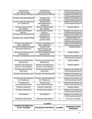 TÉCNICO EM            TÉCNICO EM            II     ENSINO PÓS MÉDIO OU
   ELETROTÉCNICA         ELETROTÉCNICA                  PROFISSIONALIZANTE
TÉCNICO EM ELETRÔNICA TÉCNICO EM ELETRÔNICA      II     ENSINO PÓS MÉDIO OU
                                                        PROFISSIONALIZANTE
TÉCNICO EM ENFERMAGEM         TÉCNICO EM         II     ENSINO PÓS MÉDIO OU
                             ENFERMAGEM                 PROFISSIONALIZANTE
TÉCNICO EM ENFERMAGEM         TÉCNICO EM         II     ENSINO PÓS MÉDIO OU
     DO TRABALHO            ENFERMAGEM DO               PROFISSIONALIZANTE
                               TRABALHO
  TÉCNICO EM ESTÚDIO      TÉCNICO EM ESTÚDIO     II        ENSINO MÉDIO
      MULTIMÍDIA              MULTIMÍDIA
  TÉCNICO EM HIGIENE      TÉCNICO EM HIGIENE     II     ENSINO PÓS MÉDIO OU
        DENTAL                  DENTAL                  PROFISSIONALIZANTE
TÉCNICO EM INFORMÁTICA        TÉCNICO EM         II     ENSINO PÓS MÉDIO OU
                             INFORMÁTICA                PROFISSIONALIZANTE
TÉCNICO EM LABORATÓRIO        TÉCNICO EM         II       ENSINO MÉDIO OU
                             LABORATÓRIO                ENSINO PÓS MÉDIO OU
                                                        PROFISSIONALIZANTE
  TÉCNICO EM MANEJO E  TÉCNICO EM MANEJO E       II     ENSINO PÓS MÉDIO OU
     MEIO AMBIENTE        MEIO AMBIENTE                 PROFISSIONALIZANTE
TÉCNICO EM MANUTENÇÃO       TÉCNICO EM           II          ENSINO MÉDIO
   EM EQUIPAMENTOS       MANUTENÇÃO EM
                          EQUIPAMENTOS
 TÉCNICO EM MONTAGEM TÉCNICO EM MONTAGEM         II        ENSINO MÉDIO
      EM EVENTOS           EM EVENTOS
TÉCNICO EM MUSEOLOGIA TÉCNICO EM MUSEOLOGIA      II     ENSINO PÓS MÉDIO OU
                                                        PROFISSIONALIZANTE
 TÉCNICO EM PRODUÇÃO     TÉCNICO EM PRODUÇÃO     II        ENSINO MÉDIO
      INDUSTRIAL              INDUSTRIAL
 TÉCNICO EM PROJETO      TÉCNICO EM PROJETO      II        ENSINO MÉDIO
 VISUAL E EDITORAÇÃO     VISUAL E EDITORAÇÃO
 TÉCNICO EM PRÓTESE      TÉCNICO EM PRÓTESE      II     ENSINO PÓS MÉDIO OU
      DENTÁRIA                DENTÁRIA                  PROFISSIONALIZANTE
TÉCNICO EM RADIOLOGIA TÉCNICO EM RADIOLOGIA      II     ENSINO PÓS MÉDIO OU
                                                        PROFISSIONALIZANTE
TÉCNICO EM SEGURANÇA TÉCNICO EM SEGURANÇA        II     ENSINO PÓS MÉDIO OU
    DO TRABALHO          DO TRABALHO                    PROFISSIONALIZANTE
      TÉCNICO EM              TÉCNICO EM         II     ENSINO PÓS MÉDIO OU
  TELECOMUNICAÇÕES        TELECOMUNICAÇÕES              PROFISSIONALIZANTE
   TÉCNICO GRÁFICO         TÉCNICO GRÁFICO       II        ENSINO MÉDIO
  TÉCNICO MECÂNICO        TÉCNICO MECÂNICO       II     ENSINO PÓS MÉDIO OU
                                                        PROFISSIONALIZANTE
     TOPÓGRAFO               TOPÓGRAFO           II     ENSINO PÓS MÉDIO OU
                                                        PROFISSIONALIZANTE
  TORNEIRO MECÂNICO       TORNEIRO MECÂNICO      II       EXTINTO A VAGAR


                                  CLASSE I
 FUNÇÃO DEFINIDA NA                                      REQUISITO PARA
   LEI Nº 15.050/06      SITUAÇÃO PROPOSTA     CLASSE
                                                           INGRESSO

                                                                      17
 