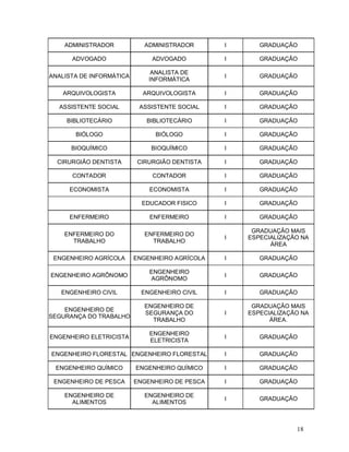 ADMINISTRADOR           ADMINISTRADOR       I      GRADUAÇÃO

      ADVOGADO                 ADVOGADO         I      GRADUAÇÃO

                               ANALISTA DE
ANALISTA DE INFORMÁTICA                         I      GRADUAÇÃO
                              INFORMÁTICA

   ARQUIVOLOGISTA           ARQUIVOLOGISTA      I      GRADUAÇÃO

  ASSISTENTE SOCIAL        ASSISTENTE SOCIAL    I      GRADUAÇÃO

     BIBLIOTECÁRIO           BIBLIOTECÁRIO      I      GRADUAÇÃO

       BIÓLOGO                  BIÓLOGO         I      GRADUAÇÃO

      BIOQUÍMICO              BIOQUÍMICO        I      GRADUAÇÃO

  CIRURGIÃO DENTISTA      CIRURGIÃO DENTISTA    I      GRADUAÇÃO

      CONTADOR                 CONTADOR         I      GRADUAÇÃO

     ECONOMISTA               ECONOMISTA        I      GRADUAÇÃO

                            EDUCADOR FISICO     I      GRADUAÇÃO

     ENFERMEIRO               ENFERMEIRO        I      GRADUAÇÃO

                                                     GRADUAÇÃO MAIS
    ENFERMEIRO DO           ENFERMEIRO DO
                                                I   ESPECIALIZAÇÃO NA
      TRABALHO                TRABALHO
                                                          ÁREA

 ENGENHEIRO AGRÍCOLA      ENGENHEIRO AGRÍCOLA   I      GRADUAÇÃO

                              ENGENHEIRO
ENGENHEIRO AGRÔNOMO                             I      GRADUAÇÃO
                              AGRÔNOMO

   ENGENHEIRO CIVIL         ENGENHEIRO CIVIL    I      GRADUAÇÃO

                            ENGENHEIRO DE            GRADUAÇÃO MAIS
    ENGENHEIRO DE
                            SEGURANÇA DO        I   ESPECIALIZAÇÃO NA
SEGURANÇA DO TRABALHO
                              TRABALHO                    ÁREA.

                              ENGENHEIRO
ENGENHEIRO ELETRICISTA                          I      GRADUAÇÃO
                              ELETRICISTA

ENGENHEIRO FLORESTAL ENGENHEIRO FLORESTAL       I      GRADUAÇÃO

 ENGENHEIRO QUÍMICO       ENGENHEIRO QUÍMICO    I      GRADUAÇÃO

 ENGENHEIRO DE PESCA      ENGENHEIRO DE PESCA   I      GRADUAÇÃO

    ENGENHEIRO DE           ENGENHEIRO DE
                                                I      GRADUAÇÃO
      ALIMENTOS               ALIMENTOS



                                                                 18
 