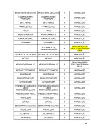 ENGENHEIRO MECÂNICO    ENGENHEIRO MECÂNICO    I       GRADUAÇÃO

   ENGENHEIRO DE          ENGENHEIRO DE
                                              I       GRADUAÇÃO
     PRODUÇÃO               PRODUÇÃO

    ESTATÍSTICO            ESTATÍSTICO        I       GRADUAÇÃO

   FARMACÊUTICO           FARMACÊUTICO        I       GRADUAÇÃO

       FÍSICO                 FÍSICO          I       GRADUAÇÃO

   FISIOTERAPEUTA        FISIOTERAPEUTA       I       GRADUAÇÃO

  FONOAUDIÓLOGO          FONOAUDIÓLOGO        I       GRADUAÇÃO

     GEÓGRAFO               GEÓGRAFO          I       GRADUAÇÃO

                                                    GRADUAÇÃO COM
                          INTERPRETE DE
                                              I   CURSO ESPECÍFICO NA
                        LIBRAS/PORTUGUÊS
                                                         AREA

INSTRUTOR DE IDIOMAS   INSTRUTOR DE IDIOMAS   I       GRADUAÇÃO

      MÉDICO                 MÉDICO           I       GRADUAÇÃO

                                                    GRADUAÇÃO MAIS
MÉDICO DO TRABALHO     MÉDICO DO TRABALHO     I    ESPECIALIZAÇÃO NA
                                                         ÁREA.

 MÉDICO VETERINÁRIO    MÉDICO VETERINÁRIO     I       GRADUAÇÃO

    MUSEÓLOGO              MUSEÓLOGO          I       GRADUAÇÃO

 MUSICOTERAPEUTA        MUSICOTERAPEUTA       I       GRADUAÇÃO

   NUTRICIONISTA          NUTRICIONISTA       I       GRADUAÇÃO

PROFESSOR DE ENSINO    PROFESSOR DE ENSINO
       MÉDIO                  MÉDIO           I       GRADUAÇÃO
 PROFISSIONALIZANTE     PROFISSIONALIZANTE

PROGRAMADOR VISUAL     PROGRAMADOR VISUAL     I       GRADUAÇÃO

     PSICÓLOGO             PSICÓLOGO          I       GRADUAÇÃO

      QUÍMICO                QUÍMICO          I       GRADUAÇÃO

SECRETÁRIO EXECUTIVO SECRETÁRIO EXECUTIVO     I       GRADUAÇÃO

     SOCIÓLOGO             SOCIÓLOGO          I       GRADUAÇÃO

    ZOOTECNISTA            ZOOTECNISTA        I       GRADUAÇÃO

     ARQUITETO              ARQUITETO         I       GRADUAÇÃO


                                                                19
 