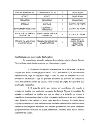 COMUNICADOR SOCIAL          COMUNICADOR SOCIAL           I           GRADUAÇÃO

        MÚSICO                     MÚSICO                 I           GRADUAÇÃO

       PEDAGOGO                   PEDAGOGO                I           GRADUAÇÃO

        CAPELÃO                    CAPELÃO                I       EXTINTA AO VAGAR

                                 ECONOMISTA
ECONOMISTA DOMÉSTICO                                      I       EXTINTA AO VAGAR
                                 DOMÉSTICO

INSTRUTOR DE PRÁTICA         INSTRUTOR DE PRÁTICA
                                                          I       EXTINTA AO VAGAR
     DESPORTIVA                   DESPORTIVA

                                                                    GRADUACAO OU
TÉCNICO EM ASSUNTOS          TÉCNICO EM ASSUNTOS                    CURSO DE NIVEL
                                                          I
   UNIVERSITÁRIOS               UNIVERSITÁRIOS                        SUPERIOR
                                                                     EQUIVALENTE




Justificativas para a correlação das funções:
          As propostas de alteração na tabela de correlações das funções da Carreira
Técnica Universitária fundamentam-se em três pontos principais:


                 I. O primeiro diz respeito à necessidade de atualização e criação de
funções que, após a homologação da Lei nº 15.050, em abril de 2006, mostraram-se
imprescindíveis, seja por imposição legal - como no caso do Intérprete de Libras
(Decreto nº 5.626/2005) - seja por previsão decorrente do processo de criação das
novas Universidades dentro do Estado, como no caso da função de Aquaviário, cuja
qualificação é específica.
                 II. O segundo ponto que merece ser considerado diz respeito à
extinção de funções hoje existentes no quadro da Carreira Técnica Universitária. Tal
situação é justificável na medida em que se observa a limitação ou mesmo a
inexistência de demanda em tais funções, que podem perfeitamente ser suprimidas do
corpo da Lei de forma imediata ou, ainda, após a vacância do cargo. A extinção dessas
funções não interfere no bom andamento das atividades desenvolvidas nas Instituições
e evitam a contratação de servidores para funções que exercem atribuições limitadas e
que poderiam ser absorvidas por outros profissionais, onerando ainda mais a folha de
pagamento do Estado.


                                                                                  20
 