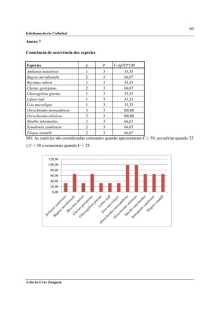 60
Ictiofauna do rio Umbelúzi

Anexo 7

Constância de ocorrência das espécies

Espécies                         p        P     C=(p/P)*100
Ambassis natalensis              1        3          33,33
Bagrus meridionalis              2        3          66,67
Brycinus imberi                  1        3          33,33
Clarias gariepinus               2        3          66,67
Glassogobius giurius             1        3          33,33
Labeo rudi                       1        3          33,33
Lisa macrolepis                  1        3          33,33
Oreochromis mossambicus          3        3          100,00
Oreochromis niloticus            3        3          100,00
Shielbe intermedius              2        3          66,67
Synodontis zambensis             2        3          66,67
Tilapia rendalli                 2        3          66,67
NB: As espécies são consideradas constantes quando apresentaram C ≥ 50, acessórias quando 25
≤ C < 50 e ocasionais quando C < 25.


              120,00
              100,00
               80,00
               60,00
               40,00
               20,00
                0,00




Arão da Cruz Zunguza
 
