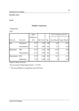 66
Ictiofauna do rio Umbelúzi

Post Hoc Tests


Local


                                     Multiple Comparisons
Comprimento
LSD

                                    Mean                             95% Confidence Interval
                                  Difference
(I) Local        (J) Local           (I-J)       Std. Error   Sig. Lower Bound Upper Bound

BPL              Mahanhane               8.52*       1.236    .000         6.09          10.95

                 Mazambanine             5.19*       1.546    .001         2.15           8.23

Mahanhane        BPL                    -8.52*       1.236    .000       -10.95          -6.09

                 Mazambanine            -3.33*       1.499    .027        -6.28           -.38

Mazambanine BPL                         -5.19*       1.546    .001        -8.23          -2.15

                 Mahanhane               3.33*       1.499    .027          .38           6.28

Based on observed means.
The error term is Mean Square (Error) = 113.539.
*. The mean difference is significant at the 0.05 level.




Arão da Cruz Zunguza
 