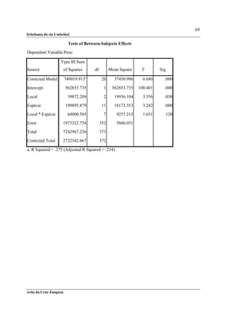 69
Ictiofauna do rio Umbelúzi

                         Tests of Between-Subjects Effects
Dependent Variable:Peso

                    Type III Sum
Source                 of Squares     df         Mean Square    F        Sig.

Corrected Model        749019.913a         20      37450.996     6.680     .000
Intercept               562853.735           1    562853.735   100.401     .000
Local                    39872.208           2     19936.104     3.556     .030
Espécie                 199895.879         11      18172.353     3.242     .000
Local * Espécie          64800.505           7      9257.215     1.651     .120
Error                 1973322.754          352      5606.031
Total                 7242967.236          373
Corrected Total       2722342.667          372
a. R Squared = .275 (Adjusted R Squared = .234)




Arão da Cruz Zunguza
 