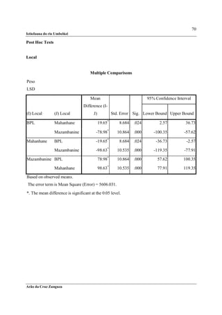 70
Ictiofauna do rio Umbelúzi

Post Hoc Tests


Local


                                     Multiple Comparisons
Peso
LSD

                                     Mean                                 95% Confidence Interval
                                 Difference (I-
(I) Local        (J) Local              J)            Std. Error   Sig. Lower Bound Upper Bound

BPL              Mahanhane                   19.65*       8.684    .024         2.57          36.73

                 Mazambanine             -78.98*         10.864    .000      -100.35         -57.62

Mahanhane        BPL                     -19.65*          8.684    .024       -36.73          -2.57

                 Mazambanine             -98.63*         10.535    .000      -119.35         -77.91

Mazambanine BPL                              78.98*      10.864    .000        57.62         100.35

                 Mahanhane                   98.63*      10.535    .000        77.91         119.35

Based on observed means.
The error term is Mean Square (Error) = 5606.031.
*. The mean difference is significant at the 0.05 level.




Arão da Cruz Zunguza
 