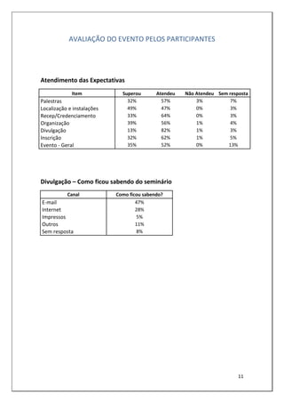 AVALIAÇÃO DO EVENTO PELOS PARTICIPANTES




Atendimento das Expectativas
             Item             Superou       Atendeu   Não Atendeu Sem resposta
Palestras                       32%           57%         3%          7%
Localização e instalações       49%           47%         0%          3%
Recep/Credenciamento            33%           64%         0%          3%
Organização                     39%           56%         1%          4%
Divulgação                      13%           82%         1%          3%
Inscrição                       32%           62%         1%          5%
Evento - Geral                  35%           52%         0%          13%




Divulgação – Como ficou sabendo do seminário
           Canal            Como ficou sabendo?
E-mail                              47%
Internet                            28%
Impressos                           5%
Outros                              11%
Sem resposta                        8%




                                                                          11
 