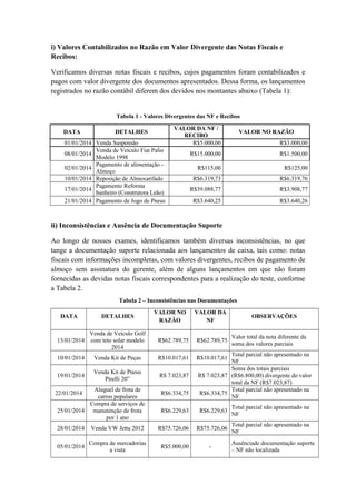i) Valores Contabilizados no Razão em Valor Divergente das Notas Fiscais e
Recibos:
Verificamos diversas notas fiscais e recibos, cujos pagamentos foram contabilizados e
pagos com valor divergente dos documentos apresentados. Dessa forma, os lançamentos
registrados no razão contábil diferem dos devidos nos montantes abaixo (Tabela 1):
Tabela 1 - Valores Divergentes das NF e Recibos
DATA DETALHES
VALOR DA NF /
RECIBO
VALOR NO RAZÃO
01/01/2014 Venda Suspensão R$5.000,00 R$3.000,00
08/01/2014
Venda de Veículo Fiat Palio
Modelo 1998
R$15.000,00 R$1.500,00
02/01/2014
Pagamento de alimentação -
Almoço
R$115,00 R$125,00
10/01/2014 Reposição de Almoxarifado R$6.319,73 R$6.319,76
17/01/2014
Pagamento Reforma
banheiro (Construtora Leão)
R$39.088,77 R$3.908,77
21/01/2014 Pagamento de Jogo de Pneus R$3.640,25 R$3.640,26
ii) Inconsistências e Ausência de Documentação Suporte
Ao longo de nossos exames, identificamos também diversas inconsistências, no que
tange a documentação suporte relacionada aos lançamentos de caixa, tais como: notas
fiscais com informações incompletas, com valores divergentes, recibos de pagamento de
almoço sem assinatura do gerente, além de alguns lançamentos em que não foram
fornecidas as devidas notas fiscais correspondentes para a realização do teste, conforme
a Tabela 2.
Tabela 2 – Inconsistências nas Documentações
DATA DETALHES
VALOR NO
RAZÃO
VALOR DA
NF
OBSERVAÇÕES
13/01/2014
Venda de Veículo Golf
com teto solar modelo
2014
R$62.789,75 R$62.789,75
Valor total da nota diferente da
soma dos valores parciais
10/01/2014 Venda Kit de Peças R$10.017,61 R$10.017,61
Total parcial não apresentado na
NF
19/01/2014
Venda Kit de Pneus
Pirelli 20”
R$ 7.023,87 R$ 7.023,87
Soma dos totais parciais
(R$6.800,00) divergente do valor
total da NF (R$7.023,87)
22/01/2014
Aluguel de frota de
carros populares
R$6.334,75 R$6.334,75
Total parcial não apresentado na
NF
25/01/2014
Compra de serviços de
manutenção de frota
por 1 ano
R$6.229,63 R$6.229,63
Total parcial não apresentado na
NF
28/01/2014 Venda VW Jetta 2012 R$75.726,06 R$75.726,06
Total parcial não apresentado na
NF
05/01/2014
Compra de mercadorias
a vista
R$5.000,00 -
Ausênciade documentação suporte
– NF não localizada
 