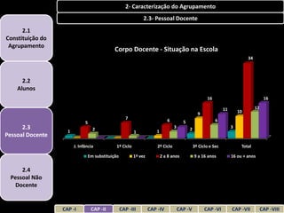 2- Caracterização do Agrupamento
                                                             2.3- Pessoal Docente
      2.1
Constituição do
 Agrupamento
                                            Corpo Docente - Situação na Escola
                                                                                                                             34



      2.2
    Alunos
                                                                                                     16                                 16

                                                                                                               11                 12
                                                                                                9                       10
                                                    7                      6                              6
                              5                                                       5
      2.3                         2                                             3         2                         3
                    1                                   1           1
Pessoal Docente
                        J. Infância          1º Ciclo                2º Ciclo                 3º Ciclo e Sec             Total

                               Em substituição          1ª vez          2 a 8 anos            9 a 16 anos           16 ou + anos


     2.4
 Pessoal Não
   Docente


                  CAP -I          CAP -II        CAP -III        CAP -IV            CAP -V          CAP -VI         CAP -VII           CAP -VIII
 