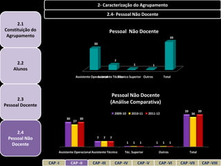 2- Caracterização do Agrupamento
                                                          2.4- Pessoal Não Docente
      2.1
Constituição do                                            Pessoal Não Docente
 Agrupamento                                                                                                39
                                               30



                                                               7
      2.2                                                                     1            1
    Alunos
                                   Assistente Operacional Técnico
                                                  Assistente Técnico Superior Outros                 Total




                                                            Pessoal Não Docente
      2.3
                                                           (Análise Comparativa)
Pessoal Docente
                                                                                                                   39           39
                                                               2009-10       2010-11   2011-12                           36
                            30         30
                                  27


     2.4
 Pessoal Não                                     7    7    7
                                                                         1    1    1           1     1      1
   Docente
                       Assistente Operacional Assistente Técnico     Téc. Superior                 Outros               Total


                  CAP -I         CAP -II      CAP -III         CAP -IV            CAP -V           CAP -VI       CAP -VII            CAP -VIII
 