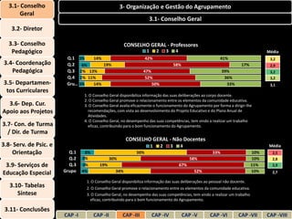 3.1- Conselho                                       3- Organização e Gestão do Agrupamento
        Geral
                                                                     3.1- Conselho Geral
    3.2- Diretor

   3.3- Conselho                                         CONSELHO GERAL - Professores
    Pedagógico                                                      1       2       3       4                                           Média
                         Q.1 3%   14%                               42%                                          41%                     3,2
 3.4- Coordenação        Q.2 6%       19%                                                   58%                             17%          2,9
    Pedagógica           Q.3 2% 13%                                47%                                             39%                   3,2
                         Q.4 2% 11%                                 52%                                             36%                  3,2
3.5- Departamen-         Gru… 3%  14%                                  50%                                           33%                 3,1
 tos Curriculares
                                 1. O Conselho Geral disponibiliza informação das suas deliberações ao corpo docente.
                                 2. O Conselho Geral promove o relacionamento entre os elementos da comunidade educativa.
  3.6- Dep. Cur.                 3. O Conselho Geral avalia eficazmente o funcionamento do Agrupamento por forma a dirigir-lhe
Apoio aos Projetos                 recomendações, com vista ao desenvolvimento do Projeto Educativo e do Plano Anual de
                                   Atividades.
                                 4. O Conselho Geral, no desempenho das suas competências, tem vindo a realizar um trabalho
3.7- Con. de Turma                 eficaz, contribuindo para o bom funcionamento do Agrupamento.
  / Dir. de Turma
                                                         CONSELHO GERAL - Não Docentes
3.8- Serv. de Psic. e                                                   1       2       3       4                                       Média
    Orientação            Q.1     8%                          50%                                            33%                  10%     2,5
                          Q.2    3%              30%                                                  58%                         10%     2,8
 3.9- Serviços de         Q.3    3%      19%                                                    67%                               11%     2,9

Educação Especial       Grupo    4%                34%                                                 52%                        10%     2,7

                                  1. O Conselho Geral disponibiliza informação das suas deliberações ao pessoal não docente.
   3.10- Tabelas                  2. O Conselho Geral promove o relacionamento entre os elementos da comunidade educativa.
      Síntese                     3. O Conselho Geral, no desempenho das suas competências, tem vindo a realizar um trabalho
                                    eficaz, contribuindo para o bom funcionamento do Agrupamento.

 3.11- Conclusões
                        CAP -I         CAP -II          CAP -III        CAP -IV                   CAP -V     CAP -VI       CAP -VII     CAP -VIII
 