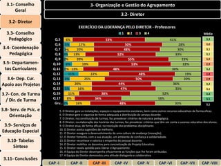 3.1- Conselho                                         3- Organização e Gestão do Agrupamento
        Geral
                                                                                  3.2- Diretor
    3.2- Diretor
                                                EXERCÍCIO DA LIDERANÇA PELO DIRETOR - Professores
   3.3- Conselho                                                                  1      2      3      4                                           Média
    Pedagógico             Q.5 6%                     53%                                                               41%                          3,3
                           Q.6 5%        17%                      50%                                                         28%                    3,0
 3.4- Coordenação          Q.7 2%      20%                       48%                                                         30%                     3,1
    Pedagógica             Q.8 3% 13%                       52%                                                             33%                      3,1
                           Q.9 2%      20%                          55%                                                         23%                  3,0
3.5- Departamen-          Q.10 6%          19%                        53%                                                        22%                 2,9
 tos Curriculares         Q.11 2% 13%                     48%                                                             38%                        3,2
                          Q.12     11%         22%                        48%                                                      19%               2,8
  3.6- Dep. Cur.          Q.13 5%           25%                         50%                                                       20%                2,9
Apoio aos Projetos        Q.14        20%                    44%                                                           36%                       3,2
                          Q.15 5%       16%                    47%                                                          33%                      3,1
3.7- Con. de Turma        Q.16     11%              38%                                                          52%                                 3,4
                          Q.17    8%             34%                                                           58%                                   3,5
  / Dir. de Turma
                           Gru… 3%     16%                    48%                                                           33%                      3,1
3.8- Serv. de Psic. e            5. O Diretor gere as instalações, espaços e equipamentos escolares, bem como outros recursos educativos de forma eficaz.
    Orientação                   6. O Diretor gere e organiza de forma adequada a distribuição do serviço docente.
                                 7. O Diretor, na constituição de turmas, faz prevalecer critérios de natureza pedagógica.
                                 8. O Diretor, na elaboração dos horários das turmas, faz prevalecer critérios que têm em conta o sucesso educativo dos alunos.
 3.9- Serviços de                9. O Diretor atua, de forma eficaz, na resolução dos problemas disciplinares.
                                 10. O Diretor aceita sugestões de melhoria.
Educação Especial                11. O Diretor assegura o desenvolvimento de uma cultura de mudança (inovação).
                                 12. O Diretor fomenta, com a sua atuação, um ambiente de confiança e solidariedade.
   3.10- Tabelas                 13. O Diretor reconhece e valoriza o empenho do pessoal docente.
                                 14. O Diretor mobiliza os docentes para concretização do Projeto Educativo.
      Síntese                    15. O Diretor revela aptidão para liderar o Agrupamento.
                                 16. A Equipa do Diretor desempenha eficazmente as funções que lhe foram atribuídas.
                                 17. A Equipa do Diretor demonstra uma atitude dialogante e colaborativa.
 3.11- Conclusões
                        CAP -I           CAP -II           CAP -III          CAP -IV           CAP -V           CAP -VI          CAP -VII         CAP -VIII
 