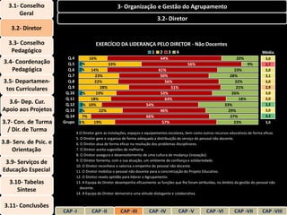 3.1- Conselho                                         3- Organização e Gestão do Agrupamento
        Geral
                                                                                 3.2- Diretor
    3.2- Diretor

   3.3- Conselho                           EXERCÍCIO DA LIDERANÇA PELO DIRETOR - Não Docentes
    Pedagógico                                                               1    2     3   4                                                  Média
                          Q.4          16%                                        64%                                          20%               3,0
 3.4- Coordenação         Q.5    2%                33%                                            56%                                 9%         2,7
    Pedagógica            Q.6    2%  14%                                         61%                                         23%                 3,0
                          Q.7          23%                                        50%                                      28%                   3,1
3.5- Departamen-          Q.8          22%                                          56%                                       22%                3,0
 tos Curriculares         Q.9             28%                                          51%                                    21%                2,9
                         Q.10    2%     19%                                       53%                                       26%                  3,0
                         Q.11        18%                                            64%                                         18%              3,0
  3.6- Dep. Cur.         Q.12    3% 10%                                  54%                                            33%                      3,2
Apoio aos Projetos       Q.13    2%      22%                                      46%                                     29%                    3,0
                         Q.14     7%                                     66%                                               27%                   3,2
3.7- Con. de Turma      Grupo    1%   19%                                          57%                                       23%                 3,0
  / Dir. de Turma               4.O Diretor gere as instalações, espaços e equipamentos escolares, bem como outros recursos educativos de forma eficaz.
                                5. O Diretor gere e organiza de forma adequada a distribuição do serviço do pessoal não docente.
3.8- Serv. de Psic. e           6. O Diretor atua de forma eficaz na resolução dos problemas disciplinares.
    Orientação                  7. O Diretor aceita sugestões de melhoria.
                                8. O Diretor assegura o desenvolvimento de uma cultura de mudança (inovação).
                                9. O Diretor fomenta, com a sua atuação, um ambiente de confiança e solidariedade.
 3.9- Serviços de
                                10. O Diretor reconhece e valoriza o empenho do pessoal não docente.
Educação Especial               11. O Diretor mobiliza o pessoal não docente para a concretização do Projeto Educativo.
                                12. O Diretor revela aptidão para liderar o Agrupamento.
   3.10- Tabelas                13. A Equipa do Diretor desempenha eficazmente as funções que lhe foram atribuídas, no âmbito da gestão do pessoal não
                                  docente.
      Síntese                   14. A Equipa do Diretor demonstra uma atitude dialogante e colaborativa.


 3.11- Conclusões
                        CAP -I           CAP -II          CAP -III         CAP -IV           CAP -V          CAP -VI          CAP -VII         CAP -VIII
 